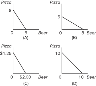   Refer to the graphs. Pizza and beer are the only two goods Jon consumes. The price of beer is $2.00 per pitcher and pizza is $1.25 per slice. If Jon has only $10 to spend for the evening, which graph represents the set of possible combinations of beer and pizza that he can buy? A) graph A B) graph B C) graph C D) graph D