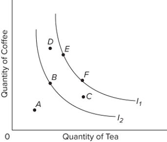   The graph shows part of a consumer's indifference map for units of coffee and tea, where I₁ and I₂ represent indifference curves. Which of the following statements is correct? A) The consumer prefers E to F. B) The consumer prefers C to A. C) The consumer likes B and D equally well. D) The consumer likes D better than E. 