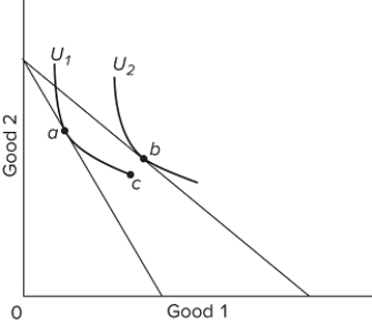   Refer to the graph. As the consumer equilibrium point shifts from point a to point b, A) the consumer's purchase of good 2 decreases even though its price stays constant. B) the slope of the budget line decreases because the price of good 1 increased. C) the marginal utility of good 1 increases and the marginal utility of good 2 decreases. D) the consumer's total utility decreases.