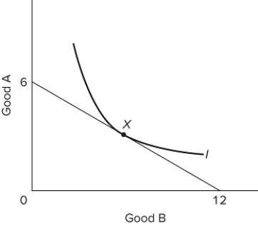   At point X on the graph, which depicts a consumer's indifference curve for goods A and B and the relevant budget constraint line, we know that A) MU A/P A = MU b/P B. B) P A = P B. C) MU A = MU B. D) MU A/P A> MU b/P B. 