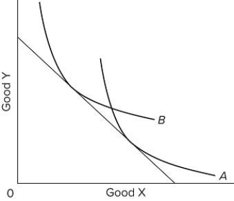   In the graph, the change in the individual's preferences indicated by a shift from indifference curve A to indifference curve B will result in A) a decrease in demand for good Y. B) no change in the demand for good Y. C) a decrease in demand for good X. D) an increase in demand for good X.