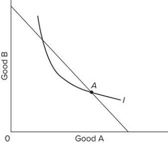   Given the indifference curve and budget line above, which of the following must be true at point A? A) MU A/P A< MU b/P B B) MU A/P A> MU b/P B C) MU A/P A = MU b/P B D) P A/P B = MU b/MU A