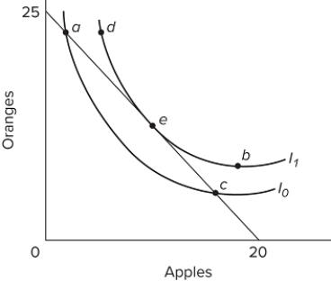   In the diagram, suppose the consumer is currently exhausting his or her income at a point where the marginal rate of substitution of apples for oranges is greater than <sup>5</sup>/₄. That is, MUA/MU0><sup>5</sup>/₄. To maximize utility, the consumer should move from point A) a to e. B) b to e. C) c to e. D) d to e. 