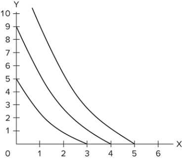   Refer to the given graph. Suppose you had tastes as described by the indifference curves above. If your income was $100, Pₓ = 20 and Pᵧ = 25, which combination of X and Y would maximize your utility? A) 5X and 0Y B) 0X and 4Y C) 3X and 1Y D) 5X and 4Y