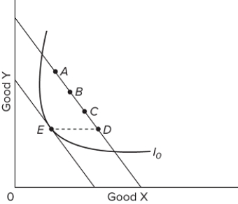   Consider the diagram, where E is the consumer's original equilibrium position. We know good Y is not a normal good if, as income increases, the consumer's new equilibrium position is at point A) A B) B C) C D) D