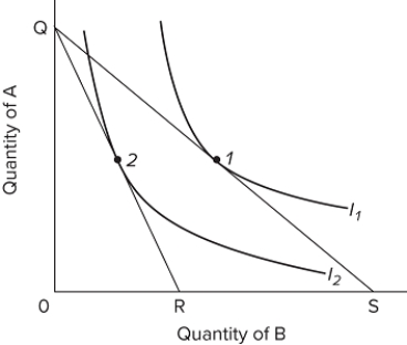   The graph shows two indifference curves, and QR and QS represent different budget lines. A change in the equilibrium position on the diagram from point 1 to point 2 could result, other things being equal, from A) an increase in the price of B. B) a decrease in the price of A. C) a decrease in the consumer's money income. D) an equal percentage increase in the consumer's money income and in the price of B. 