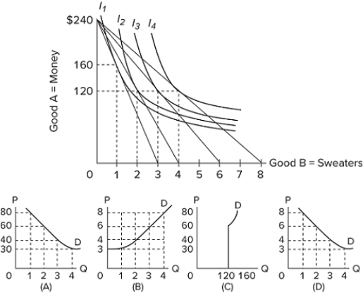   Given the indifference map and budget constraint lines above, what is the demand curve for sweaters? A) graph A B) graph B C) graph C D) graph D
