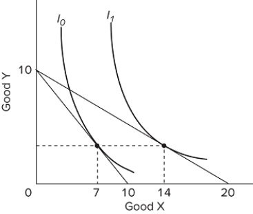   Given the indifference curves for an individual as shown above, if the price of good Y = $1, it can be determined that two points on his or her demand curve for good X are A) ( Pₓ = $1, Qdₓ = 10) ; ( Pₓ = $2, Qdₓ = 14) . B) ( Pₓ = $1, Qdₓ = 7) ; ( Pₓ = $0.50, Qdₓ = 14) . C) ( Pₓ = $0.50, Qdₓ = 7) ; ( Pₓ = $1, Qdₓ = 10) . D) ( Pₓ = $2, Qdₓ = 20) ; ( Pₓ = $1, Qdₓ = 10) .