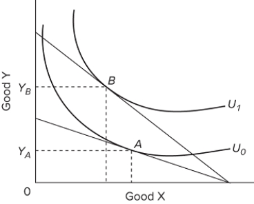   In the graph, a decrease in the price of good Y will result in A) a decrease in demand for good Y. B) an increase in demand for good Y. C) an increase in demand for good X. D) a decrease in demand for good X.