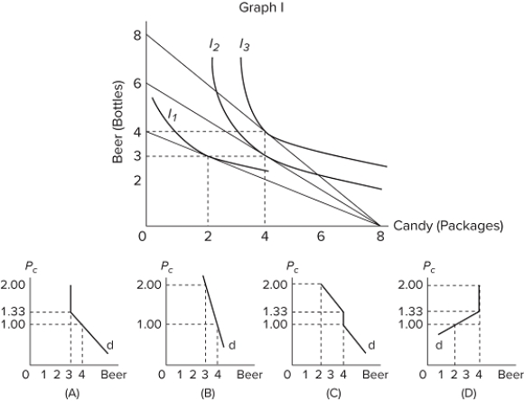   Graph I above shows E.T.'s equilibrium combinations of beer and candy for three different prices of beer. (I₁, I₂, and I₃ are indifference curves. The price of a package of candy is constant at $1.00.) Letting P<sub>c</sub> represent the price of beer, which demand curve (d) above is consistent with graph I? A) graph A B) graph B C) graph C D) graph D 