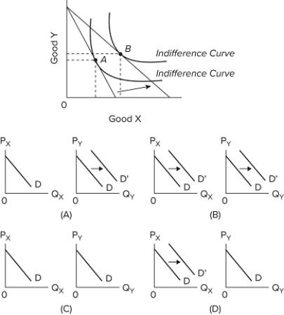   Suppose an individual's budget line rotated as shown above. Which of the four pairs of graphs, each showing the demand for Good X and a separate demand for Good Y, is the most consistent with the given change in the top graph? A) pair B B) pair A C) pair C D) pair D