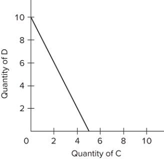   Refer to the budget line shown in the diagram. If the consumer's money income is $20, the A) prices of C and D cannot be determined. B) price of C is $2 and the price of D is $4. C) consumer can obtain a combination of 5 units of both C and D. D) price of C is $4 and the price of D is $2. 