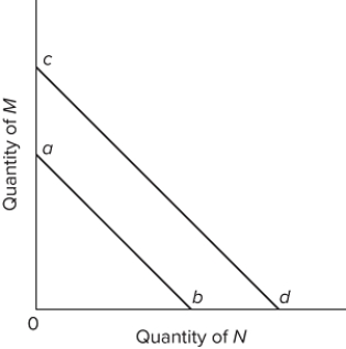   The shift of the budget line from cd to ab in the figure is consistent with A) decreases in the prices of both M and N. B) an increase in the price of M and a decrease in the price of N. C) a decrease in money income. D) an increase in money income.
