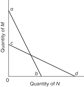   The budget line shift from ab to cd in the figure is consistent with A) decreases in the prices of both M and N. B) an increase in the price of M and a decrease in the price of N. C) a decrease in money income. D) an increase in money income and decrease in the price of N.