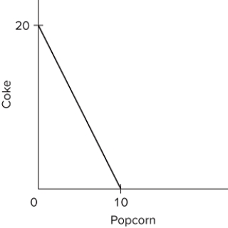   Suppose you have money income of $10, all of which you spend on Coke and popcorn. In the diagram, the prices of Coke and popcorn, respectively, are A) $.50 and $1.00. B) $1.00 and $.50. C) $1.00 and $2.00. D) $.40 and $.50.