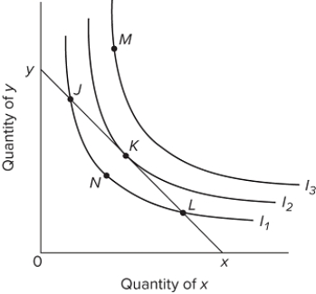   Refer to the diagram, where xy is the relevant budget line and I₁, I₂, and I₃ are indifference curves. At point K, A) MU x = MU y. B) MRS = Pₓ / Pᵧ . C) MRS = Pᵧ / Pₓ . D) Pₓ exceeds Pᵧ .