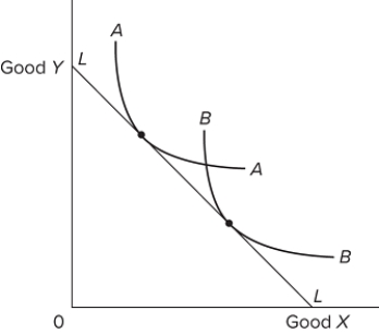   AA is Al's indifference curve, and BB is Betty's. Al and Betty have the same budget line, LL. This information implies that A) Al's demand for X is greater than Betty's. B) Al's demand for Y is greater than Betty's. C) Al and Betty have the same demand for both products. D) Al will buy some of X, but Betty will not.