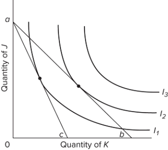   Refer to the diagram. The equilibrium points shown in the diagram, along with the price change that produced the shift of the budget line from ab to ac, A) are consistent with a downsloping demand curve for product K. B) imply that the consumer's money income has declined, but his or her real income has increased. C) imply consumer irrationality since the dearer product is being substituted for the cheaper product. D) suggest that K is an inferior good.