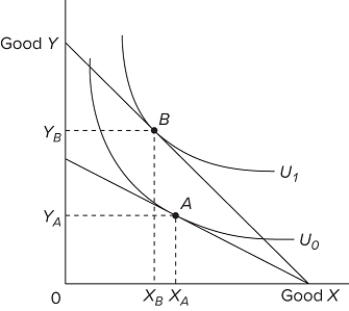   Refer to the diagram. The budget line shift that moves the consumer's equilibrium from point A to point B suggests A) an increase in the demand for product X. B) a decrease in the demand for product X. C) no change in the demand for product X. D) that X is an inferior good.