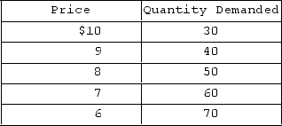 Suppose you are given the following data on demand for a product. The price elasticity of demand (based on the midpoint formula) when price decreases from $9 to $7 is   A) 0.63. B) 1.16. C) 1.6. D) 2.27. 