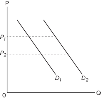   The diagram shows two product demand curves. On the basis of this diagram, we can say that A) over range P₁P₂, price elasticity of demand is greater for D₁ than for D₂. B) over range P₁P₂, price elasticity of demand is greater for D₂ than for D₁. C) over range P₁P₂, price elasticity is the same for the two demand curves. D) not enough information is given to compare price elasticities.