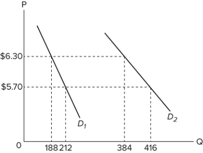   Refer to the diagram and assume a single good. If the price of the good increased from $5.70 to $6.30 along D1, the price elasticity of demand along this portion of the demand curve would be A) 0.8. B) 1. C) 1.2. D) 2.