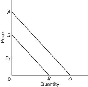   Consider the parallel demand curves in the figure above. Which curve is relatively more elastic at P₁? A) AA B) BB C) The answer cannot be determined. D) Both have the same slope; therefore both have the same elasticity. 
