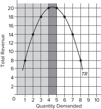   Suppose the total-revenue curve is derived from a particular linear demand curve. That demand curve must be A) inelastic for price declines that increase quantity demanded from 2 units to 3 units. B) elastic for price declines that increase quantity demanded from 5 units to 6 units. C) inelastic for price increases that reduce quantity demanded from 4 units to 3 units. D) elastic for price increases that reduce quantity demanded from 4 units to 3 units.