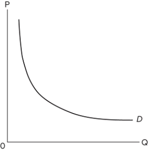   Refer to the diagram, which is a rectangular hyperbola, that is, a curve such that each rectangle drawn from any point on the curve will be of identical area. In comparing the price elasticity and the slope of this demand curve, we can conclude that the A) slope of a demand curve measures its elasticity. B) elasticity of a demand curve measures its slope. C) slope and elasticity of the curve are both constant throughout. D) slope of the curve varies, but its elasticity is constant.