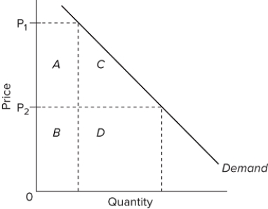   Refer to the diagram. The decline in price from P₁ to P₂ will A) increase total revenue by D. B) increase total revenue by B + D. C) decrease total revenue by A. D) increase total revenue by D − A. 