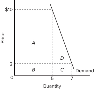   Refer to the diagram and assume that price increases from $2 to $10. The coefficient of price elasticity of demand (midpoint formula) relating to this change in price is about A) 0.25, and demand is inelastic. B) 1.5, and demand is elastic. C) 1, and demand is unit elastic. D) 0.67, and demand is inelastic. 