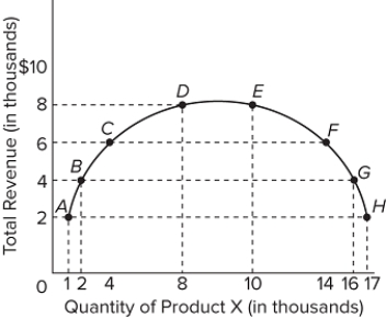   Refer to the total revenue graph above. An increase in the quantity of product X demanded from 14,000 to 16,000 units implies that the price of product X was A) reduced and the demand is elastic. B) increased and the demand is elastic. C) reduced and the demand is inelastic. D) increased and the demand is inelastic.