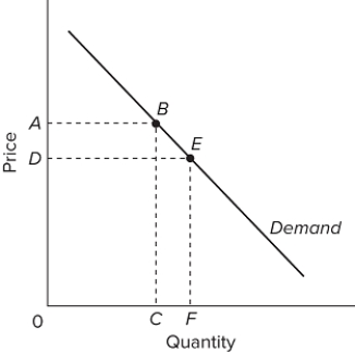   Consider the demand curve above. If area 0ABC is smaller than area 0DEF, it suggests that if the price increases from OD to OA, then total revenues of sellers will A) increase. B) decrease. C) remain constant. D) equal zero.