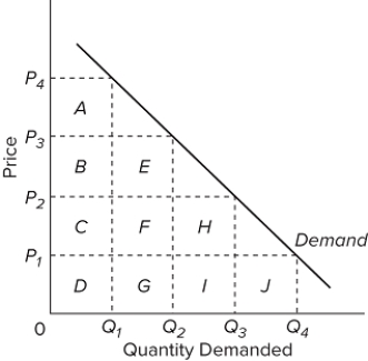   Refer to the above graph. If the price decreases from P₃ to P₂, then the total revenue will lose area A) B + E, but it will gain area H + I. B) H + I, but it will gain area A + B + C. C) E + F + G, but it will gain area H + I + J. D) A + B + C + D, but it will gain area E + F + G. 