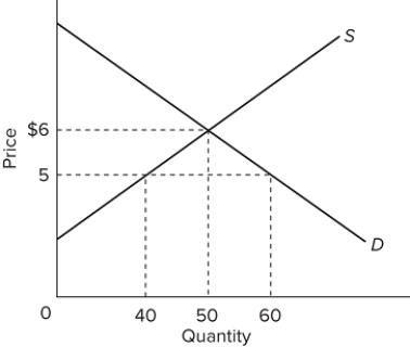   In the figure above, if the equilibrium price of the product increased from $5 to the present price of $6 due to a supply shift, then total revenue would have A) increased by $300. B) decreased by $100. C) decreased by $300. D) stayed the same.