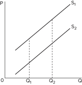   The diagram shows two product supply curves. It indicates that A) over range Q₁Q₂, price elasticity of supply is greater for S₁ than for S₂. B) over range Q₁Q₂, price elasticity of supply is greater for S₂ than for S₁. C) over range Q₁Q₂, price elasticity of supply is the same for the two curves. D) not enough information is given to compare price elasticities.
