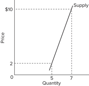   Refer to the diagram and assume that price increases from $2 to $10. The coefficient of the price elasticity of supply (midpoint formula) relating to this price change is about A) 5, and supply is elastic. B) 1, and supply is unit elastic. C) 0.25, and supply is inelastic. D) 2.5, and supply is elastic. 