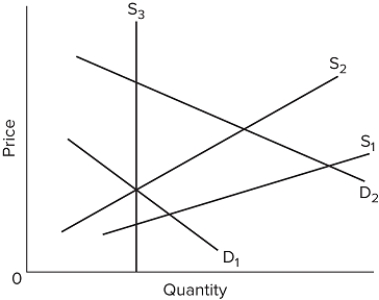   The diagram concerns supply adjustments to an increase in demand (D₁ to D₂) in the immediate market period, the short run, and the long run. Supply curves S₁, S₂, and S₃ apply to the A) immediate market period, long run, and short run, respectively. B) immediate market period, short run, and long run, respectively. C) long run, short run, and immediate market period, respectively. D) short run, long run, and immediate market period, respectively.