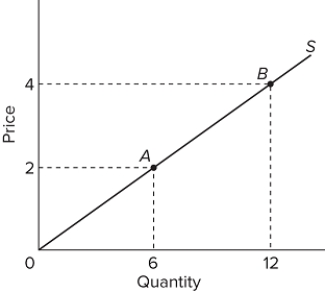   In the graph above, what would happen to price and to total revenue if the equilibrium moved from point B to point A? A) Price would fall and total revenue would increase. B) Price would fall and total revenue would also decrease. C) Price would rise and total revenue would also increase. D) Price would rise and total revenue would decrease.