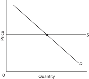   Refer to the above graph. If the demand increased, then A) price and quantity would both increase. B) price and quantity would both decrease. C) price would stay the same and total revenues of sellers would stay the same. D) price would stay the same and total revenues of sellers would increase.