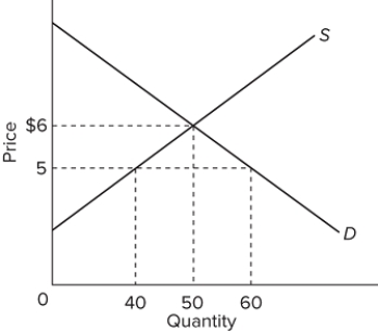   Refer to the graph above. If demand decreases, then total revenues will A) decrease. B) increase. C) stay the same. D) cause supply to decrease too.