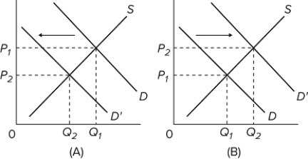     Refer to the above graphs. For which graph is the supply perfectly inelastic? A) graph A B) graph B C) graph C D) graph D