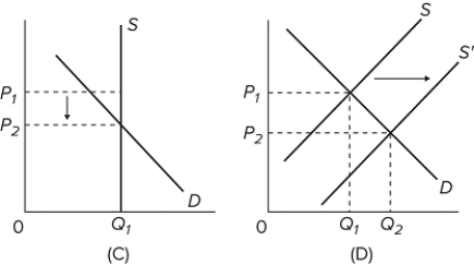     Refer to the above graphs. For which graph is the supply perfectly inelastic? A) graph A B) graph B C) graph C D) graph D