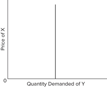   The diagram suggests that A) X and Y are both inferior goods. B) X and Y are both normal goods. C) X and Y are substitute goods. D) X and Y are independent goods.