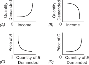   Refer to the diagrams. The case of substitute goods is represented by figure A) A. B) B. C) C. D) D.