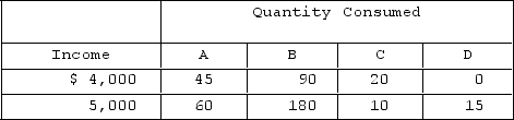 The relationship between a consumer's monthly income and monthly consumption of four products, A-D, is shown below.   Which product listed is an example of an inferior good? A) A B) B C) C D) D