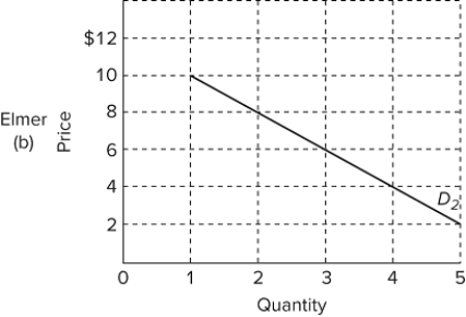     Refer to the graphs which show demand curves reflecting the prices Alvin and Elmer are willing to pay for a public good, rather than do without it. The collective willingness to pay for the first unit of this public good is A) $18. B) $14. C) $10. D) $6.