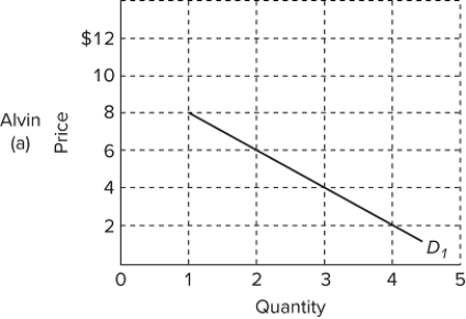    Refer to the graphs which show demand curves reflecting the prices Alvin and Elmer are willing to pay for a public good, rather than do without it. If the marginal cost of the optimal quantity of this public good is $10, the optimal quantity must be A) 1 unit. B) 2 units. C) 3 units. D) 4 units.
