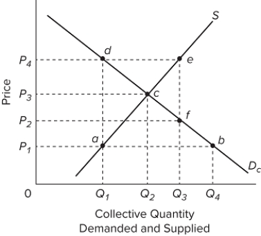   Refer to the provided supply and demand graph for a public good. If Q<sub>1</sub> units of the public good are produced, then A) users are willing to pay more for the public good than it costs to produce it. B) users are willing to pay less for the public good than it costs to produce it. C) there is an overallocation of resources toward producing this public good. D) allocative efficiency is achieved in the market.