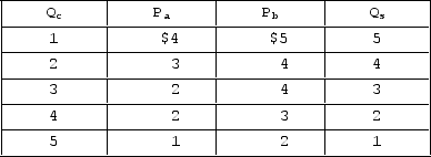 Answer this question based on the following information for a public good. Pₐ and Pᵦ represent the prices that citizens (a) and (b) , the only two people in this nation, are willing to pay for additional units of a quantity (Q<sub>c</sub> ) of the public good. Qₛrepresents the quantity of the public good supplied by government at each of the collective prices.   In equilibrium, the marginal benefit and cost of the public good will be A) $7. B) $6. C) $5. D) $3. 
